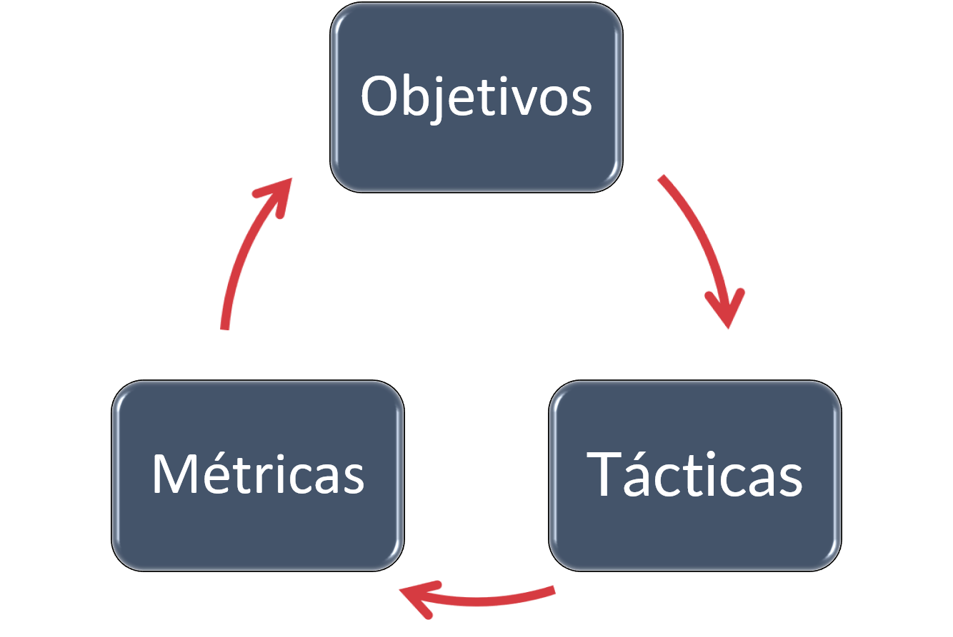 Objetivos Tácticas Métricas